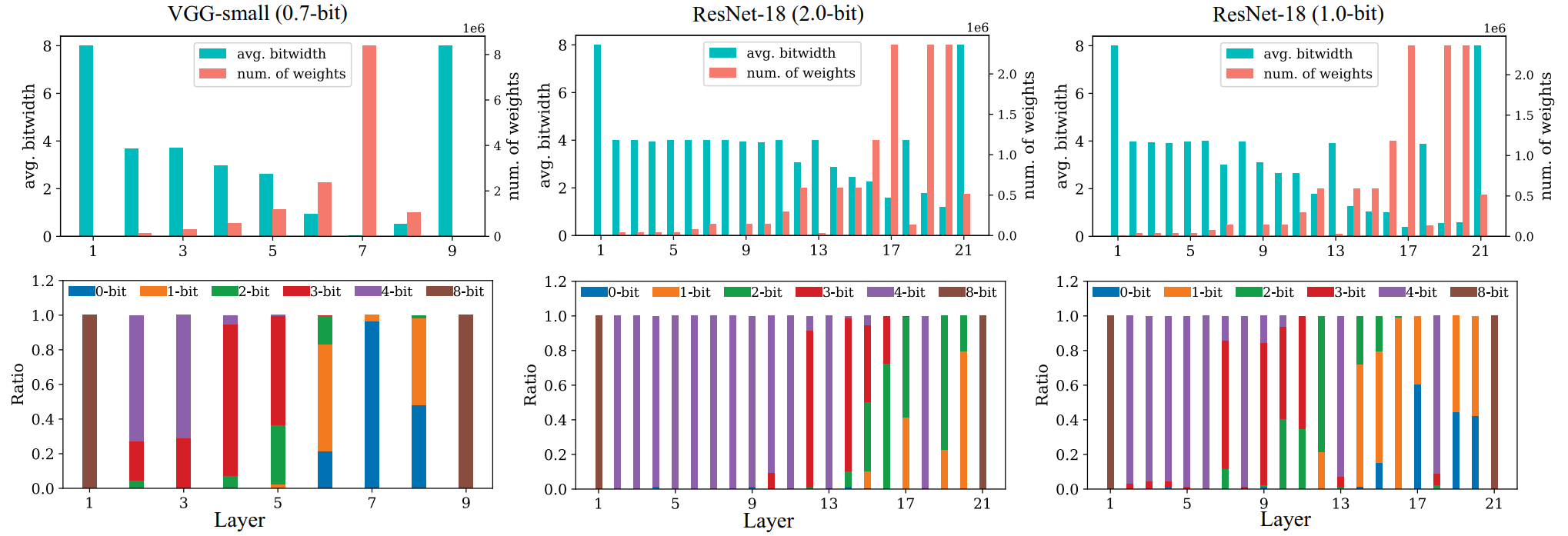 Figure 3. The statistical characteristics of channel-wise quantization models.